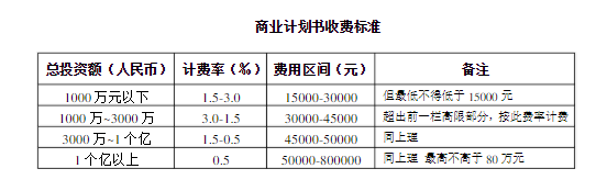 商业计划书一般多少钱(图1)