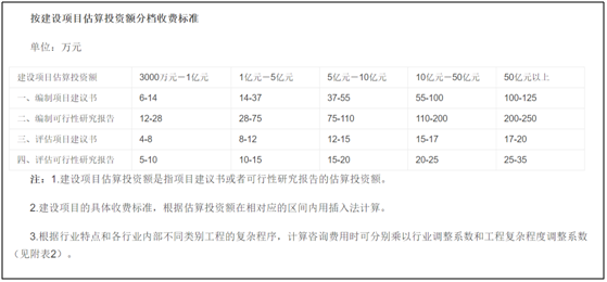 可行报告收费​一般多少钱呢？(图1)