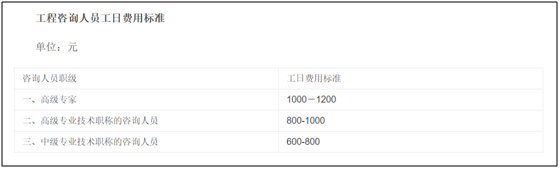 可行报告收费​一般多少钱呢？(图3)