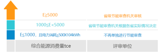 能耗超过多少要做节能评估报告(图1)