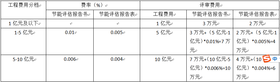 2022年固定资产投资项目节能评估报告收费标准(图1)