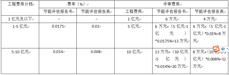 2022年固定资产投资项目节能评估报告收费标准(图2)