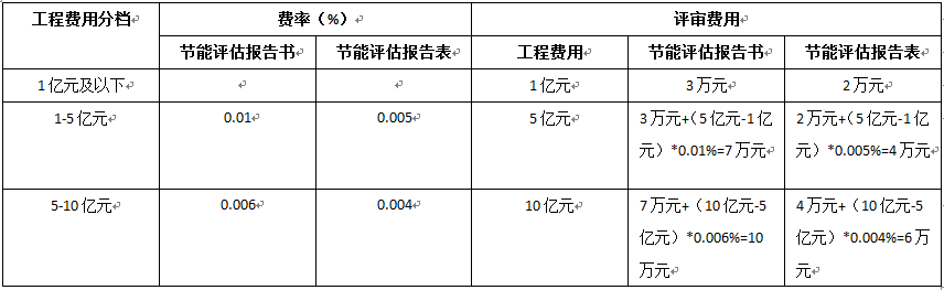 2022年关于西安节能评估报告价格(图1)