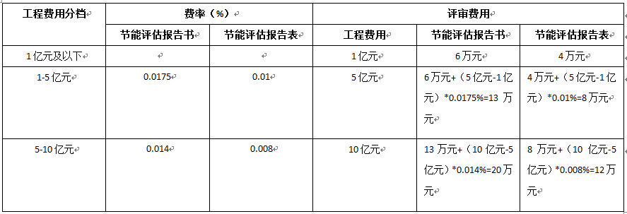 2022年关于西安节能评估报告价格(图2)