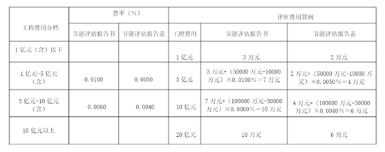 最新上海市节能评估报告报价(图1)