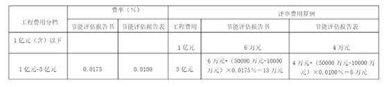 最新上海市节能评估报告报价(图2)