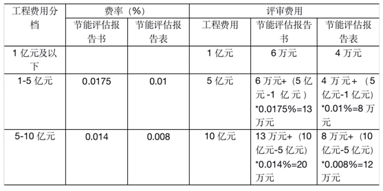 政府投资类节能评估报告书收费标准(图1)