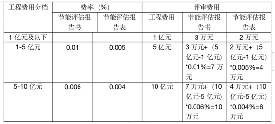 政府投资类节能评估报告书收费标准(图2)