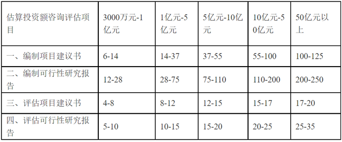 2023年最新可行性研究报告收费依据(图2)