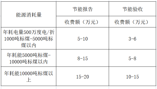 2024年节能评估报告收费(图1)