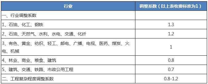 天津可行性研究报告收费标准(图2)